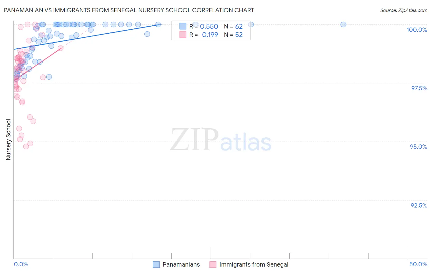 Panamanian vs Immigrants from Senegal Nursery School