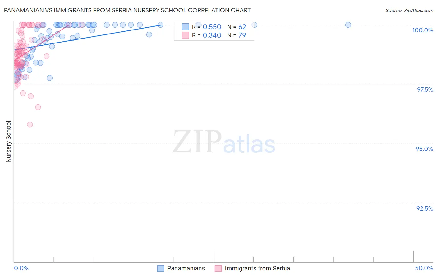 Panamanian vs Immigrants from Serbia Nursery School