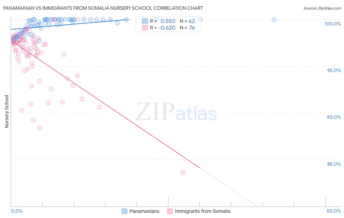 Panamanian vs Immigrants from Somalia Nursery School