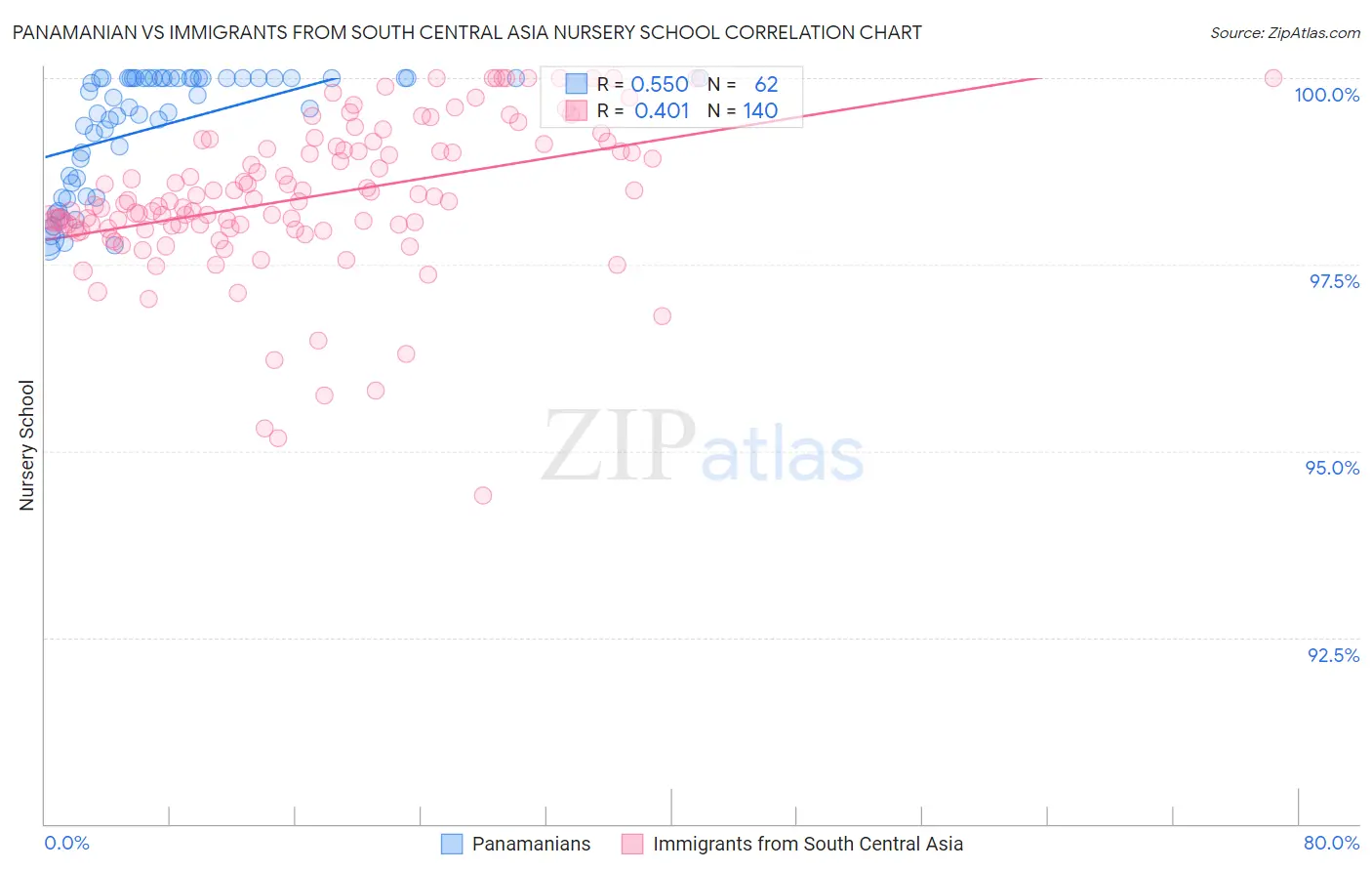 Panamanian vs Immigrants from South Central Asia Nursery School