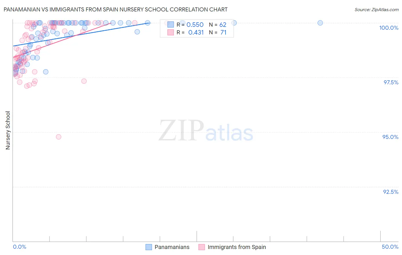 Panamanian vs Immigrants from Spain Nursery School