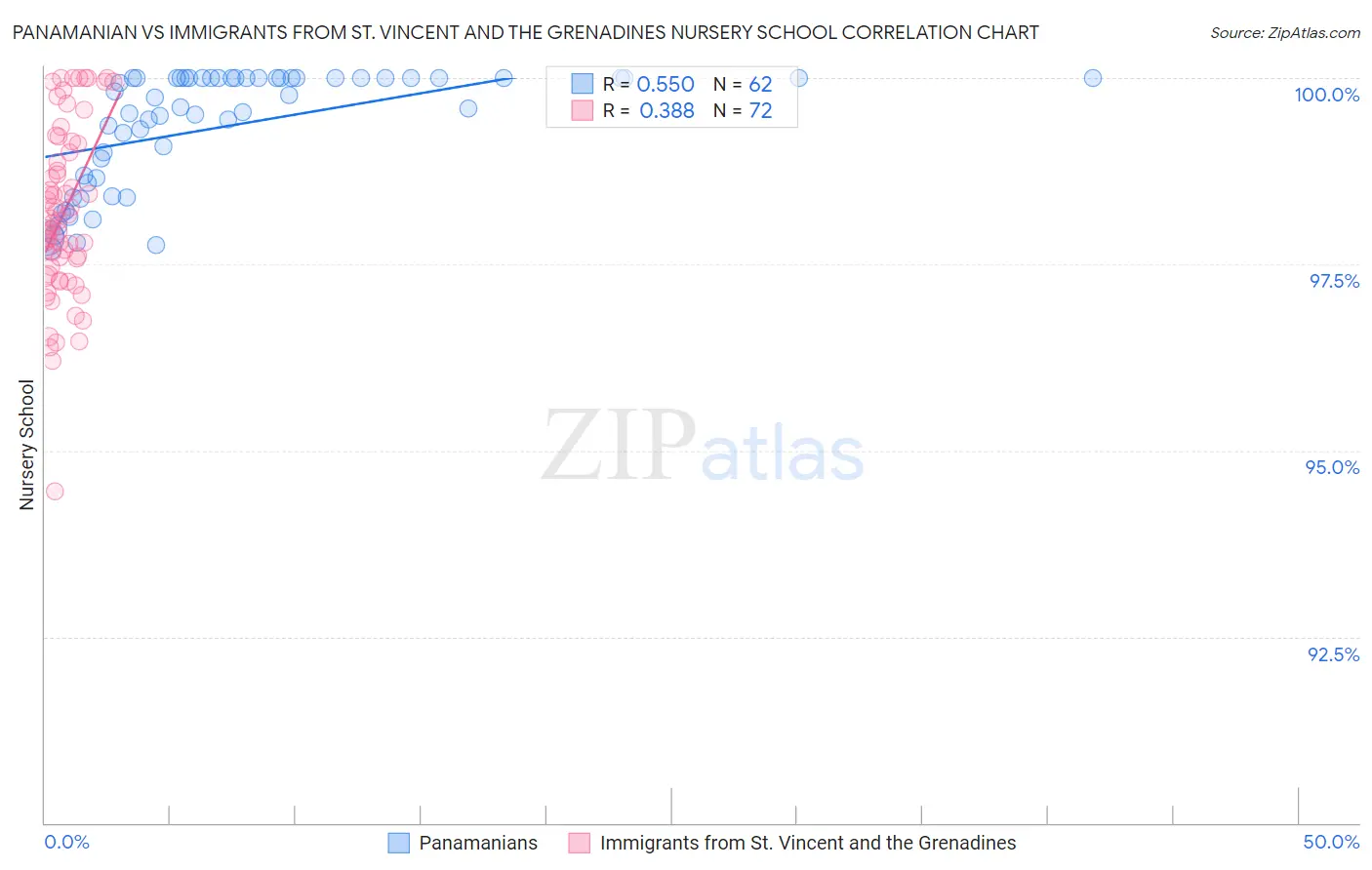 Panamanian vs Immigrants from St. Vincent and the Grenadines Nursery School