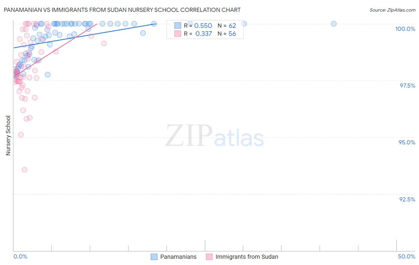 Panamanian vs Immigrants from Sudan Nursery School