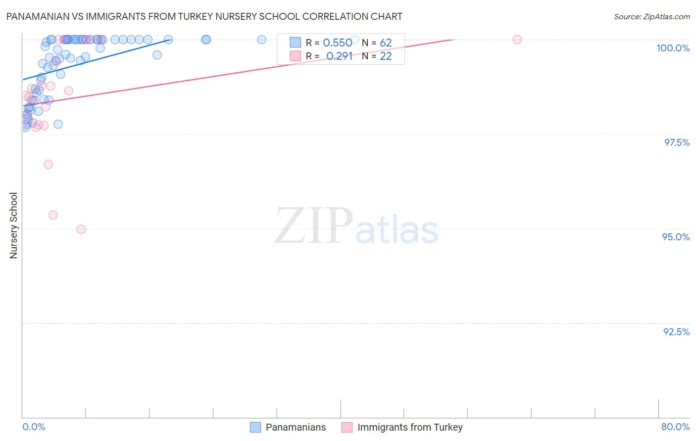 Panamanian vs Immigrants from Turkey Nursery School