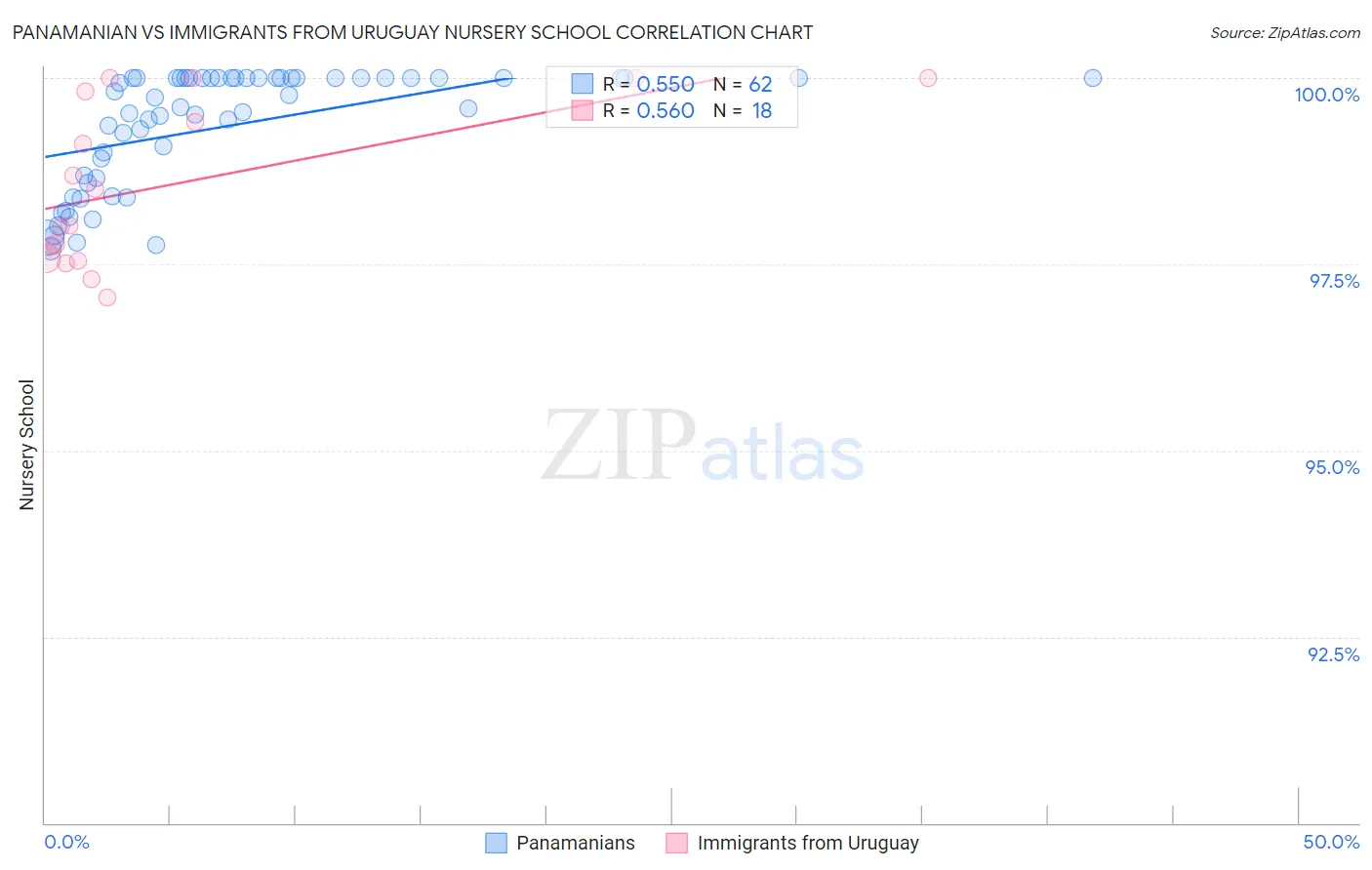 Panamanian vs Immigrants from Uruguay Nursery School