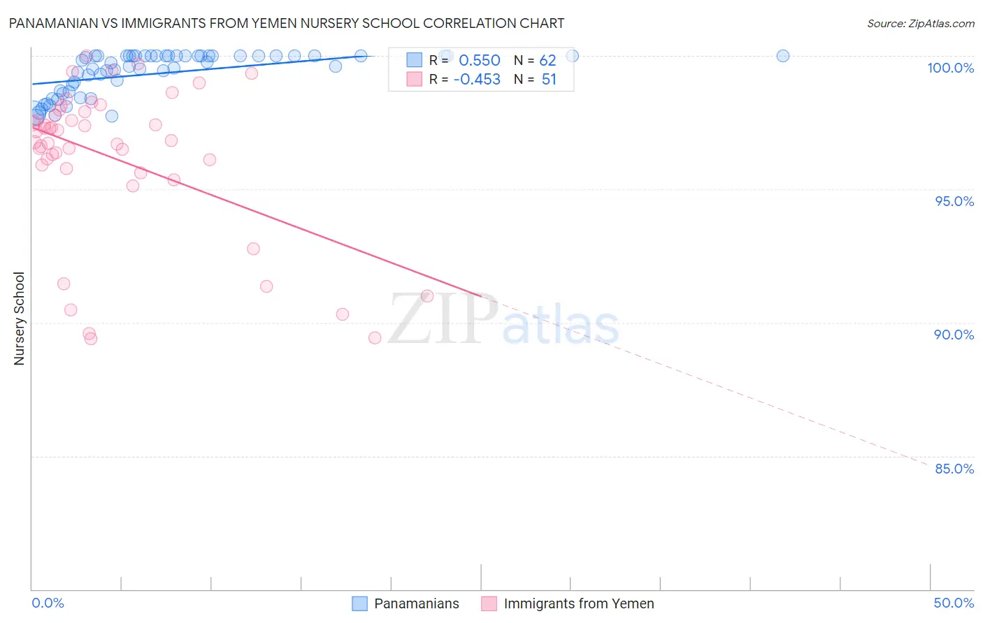 Panamanian vs Immigrants from Yemen Nursery School