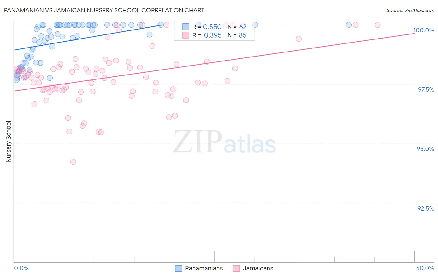 Panamanian vs Jamaican Nursery School