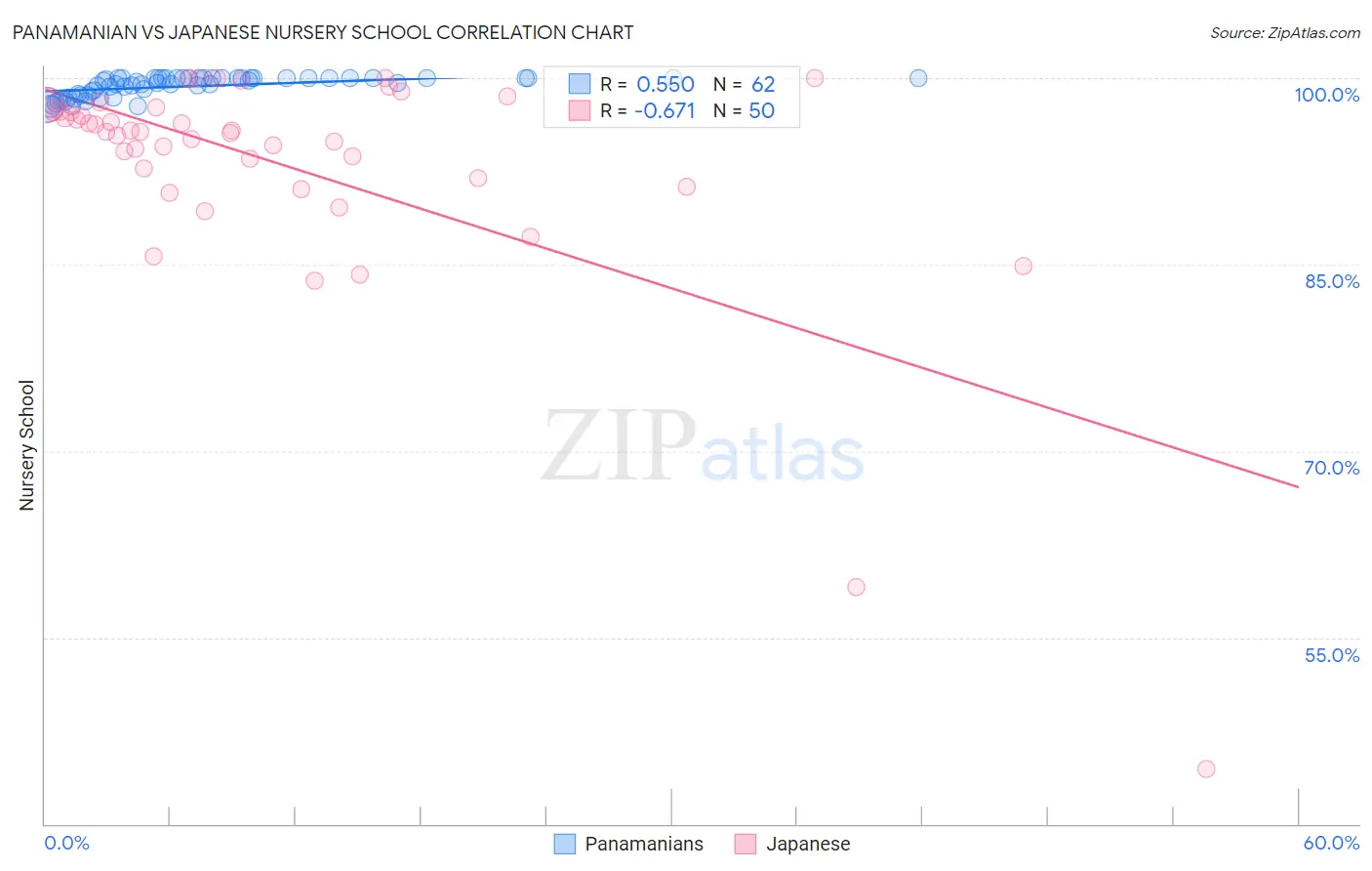 Panamanian vs Japanese Nursery School