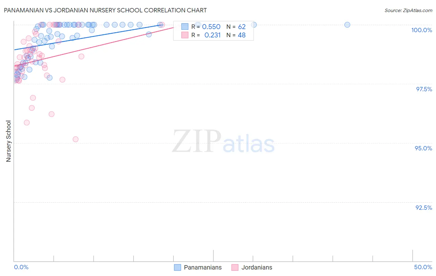 Panamanian vs Jordanian Nursery School