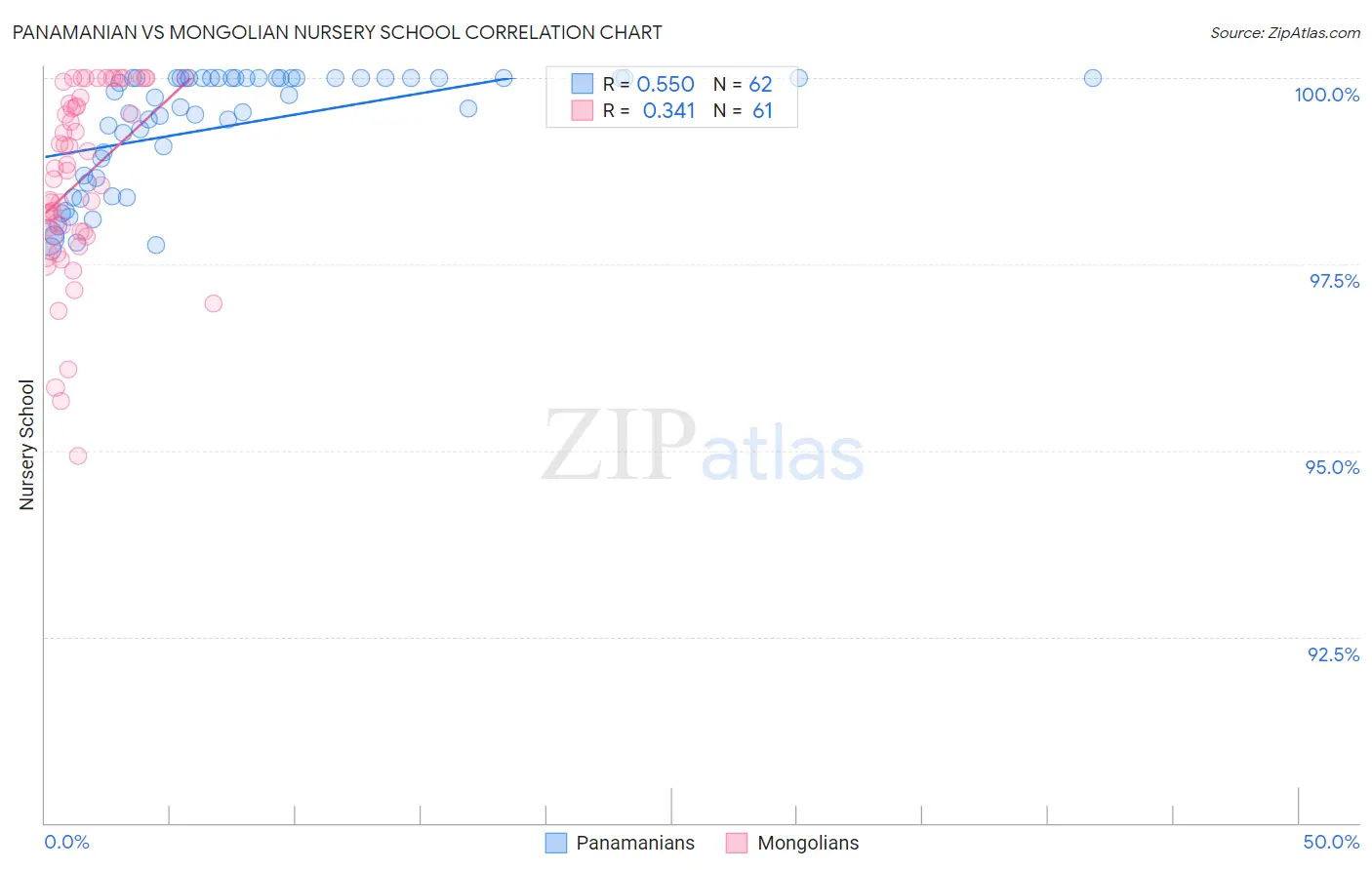 Panamanian vs Mongolian Nursery School