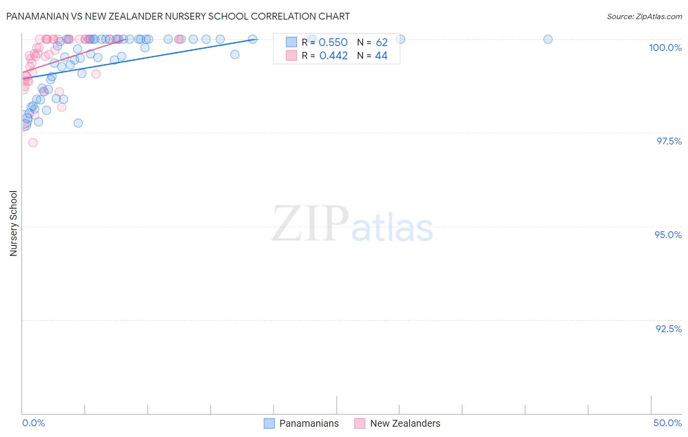 Panamanian vs New Zealander Nursery School