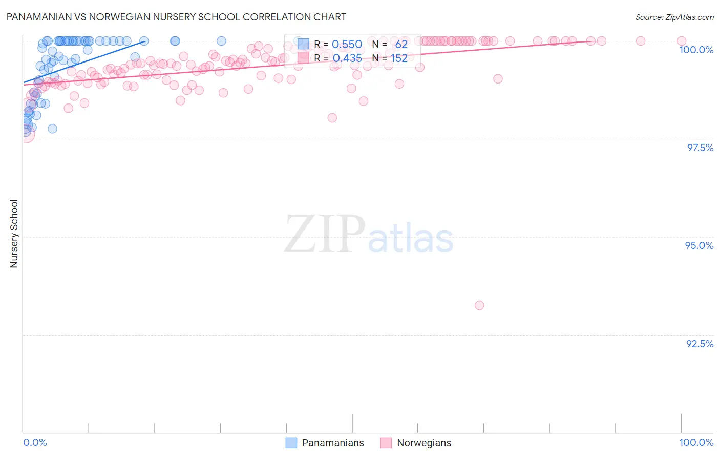 Panamanian vs Norwegian Nursery School