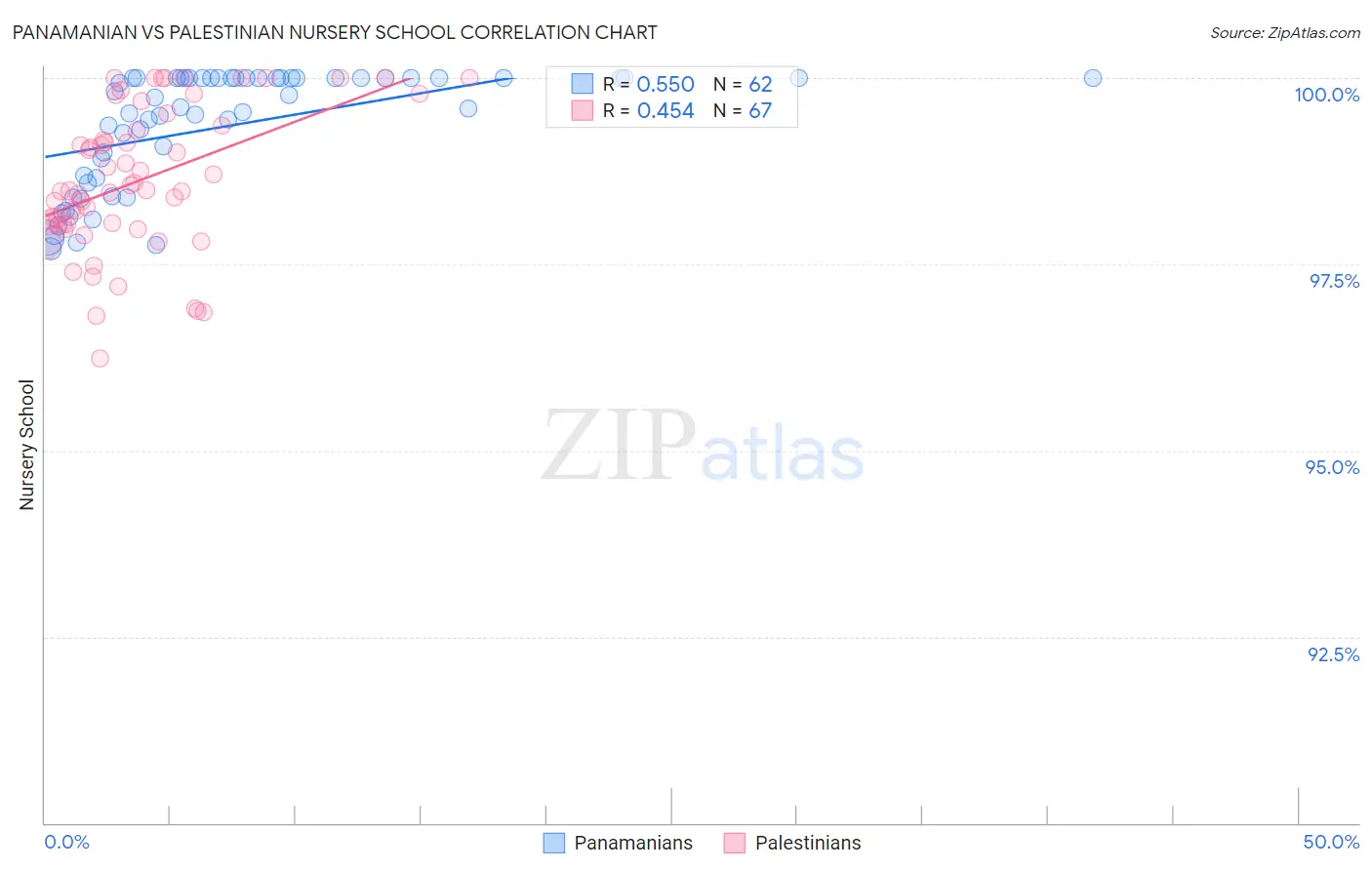 Panamanian vs Palestinian Nursery School