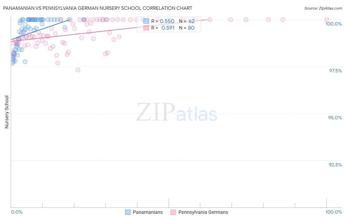 Panamanian vs Pennsylvania German Nursery School