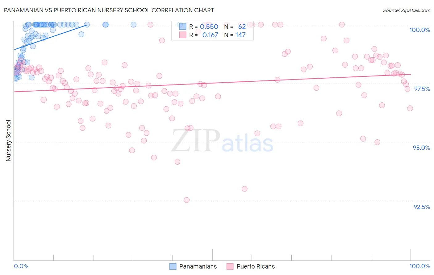 Panamanian vs Puerto Rican Nursery School