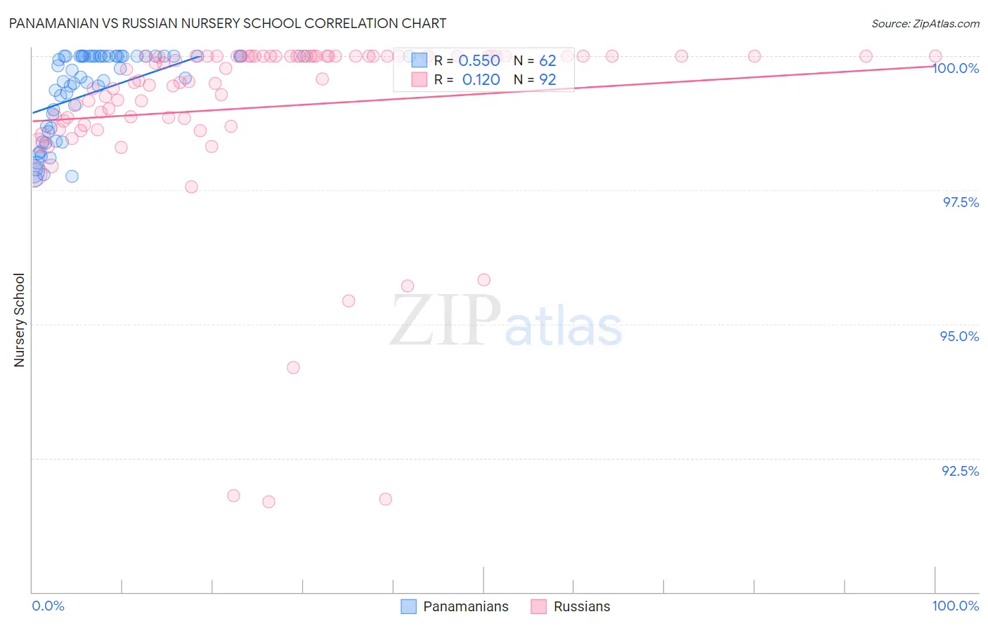 Panamanian vs Russian Nursery School