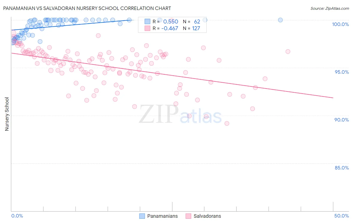 Panamanian vs Salvadoran Nursery School