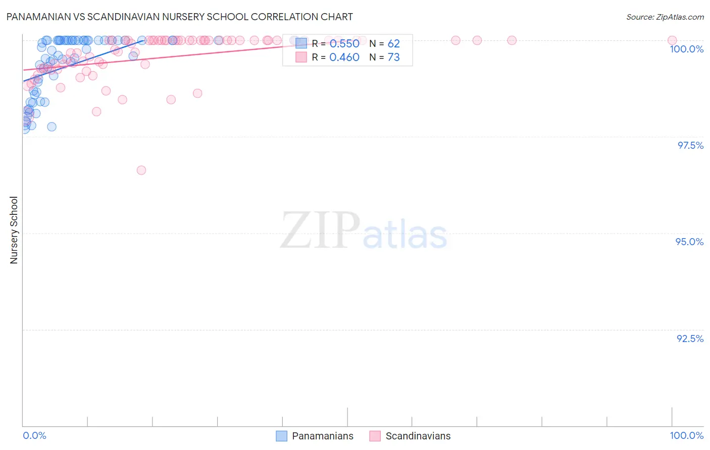 Panamanian vs Scandinavian Nursery School