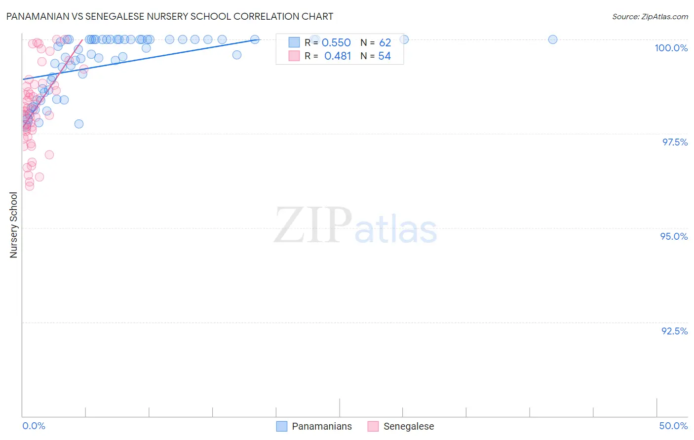 Panamanian vs Senegalese Nursery School