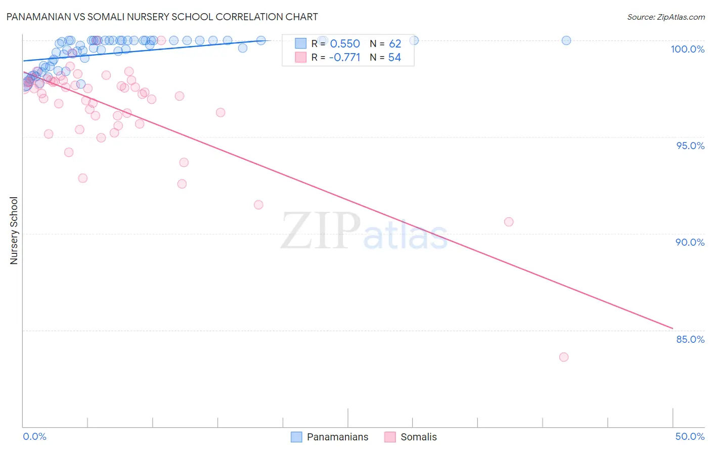 Panamanian vs Somali Nursery School