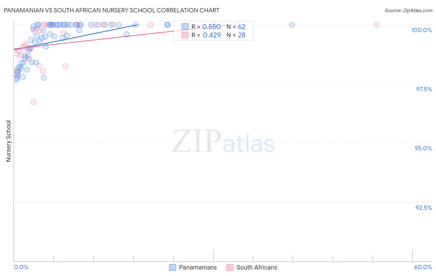 Panamanian vs South African Nursery School