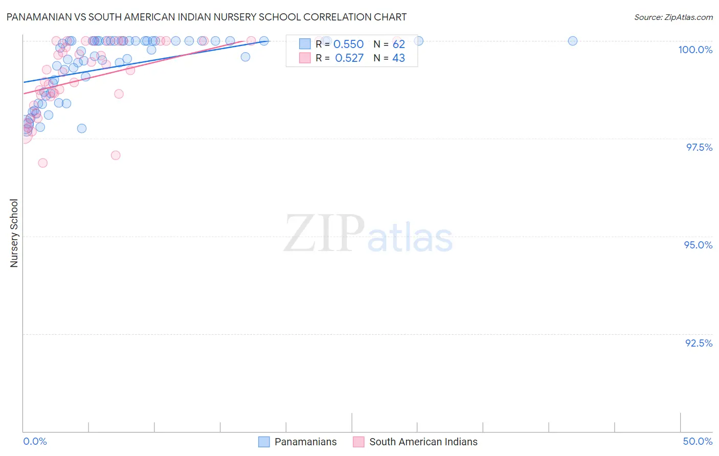 Panamanian vs South American Indian Nursery School