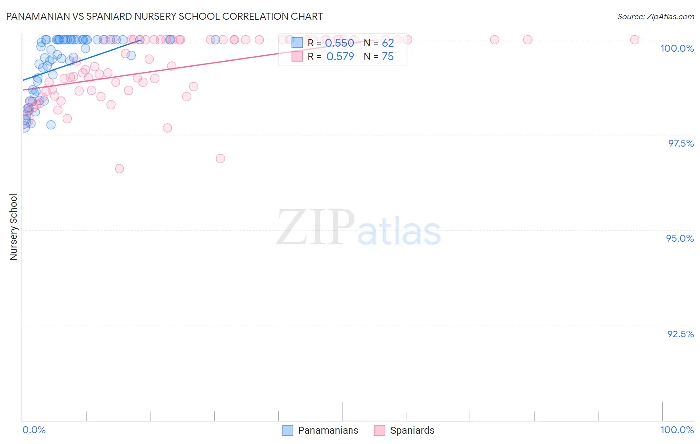 Panamanian vs Spaniard Nursery School