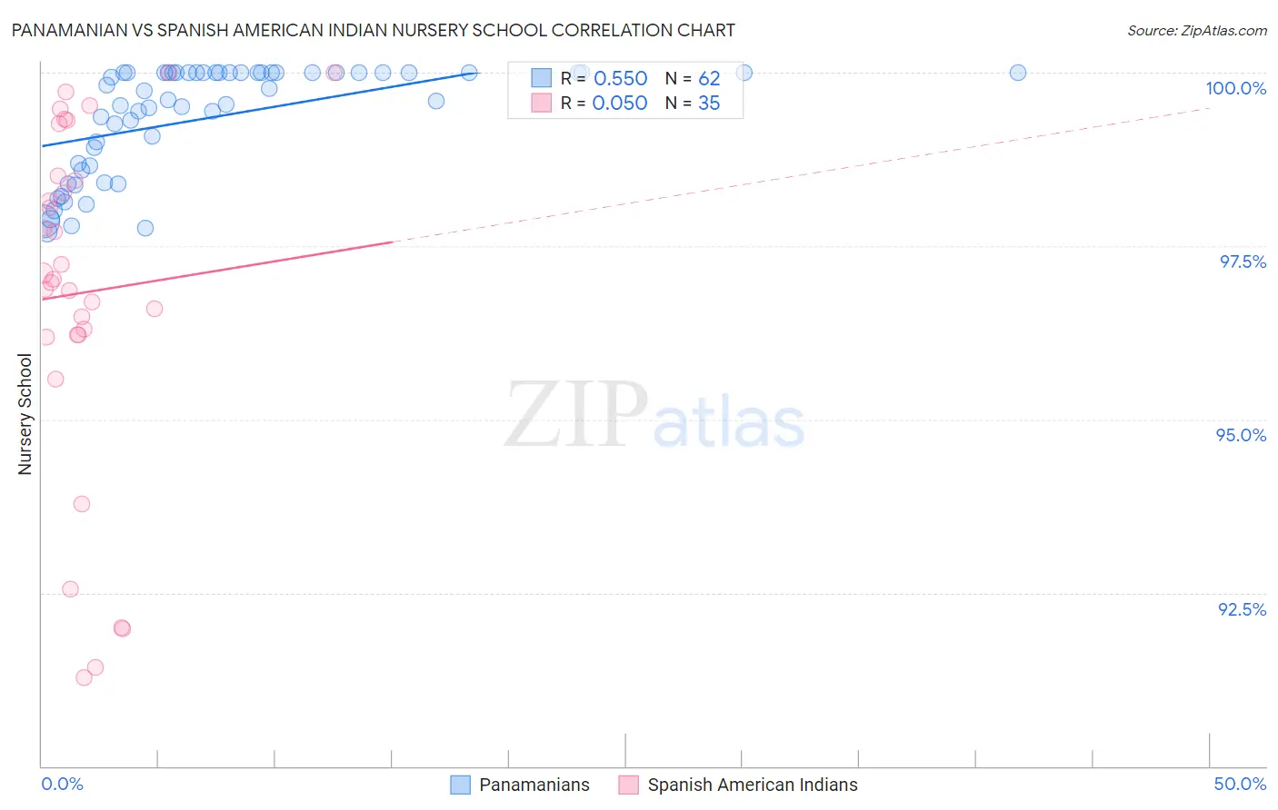 Panamanian vs Spanish American Indian Nursery School