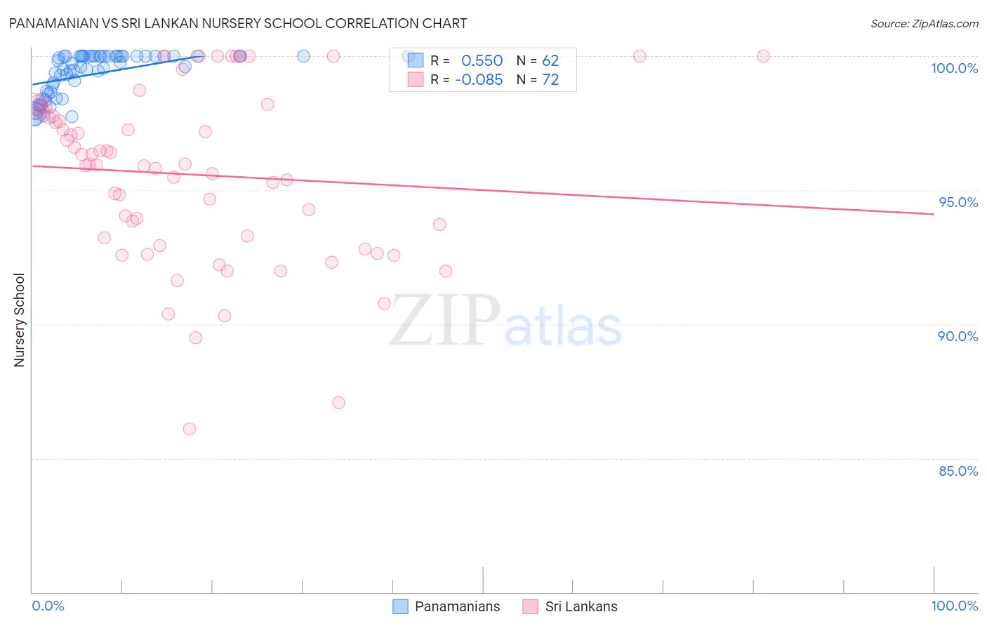 Panamanian vs Sri Lankan Nursery School