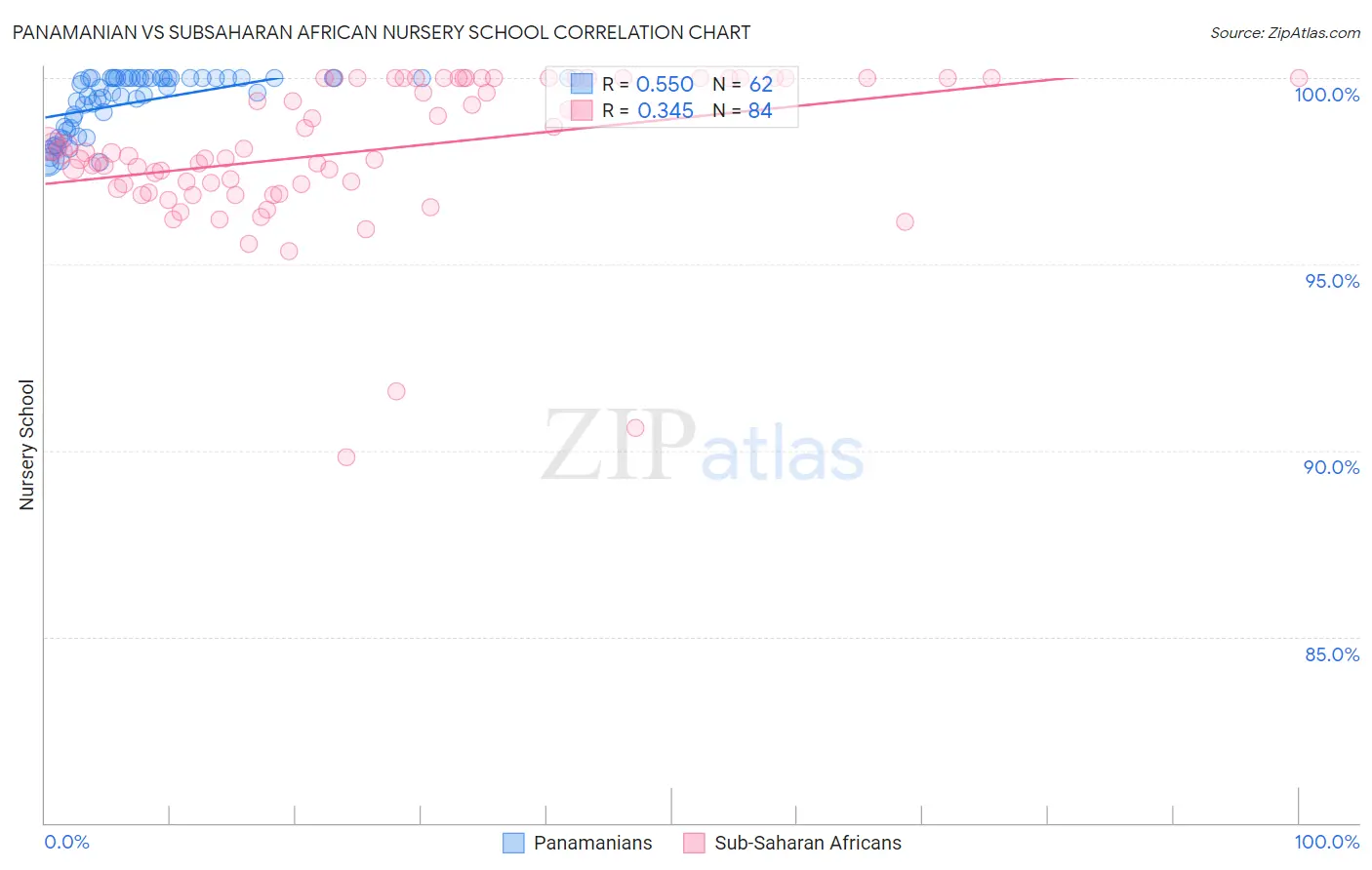 Panamanian vs Subsaharan African Nursery School