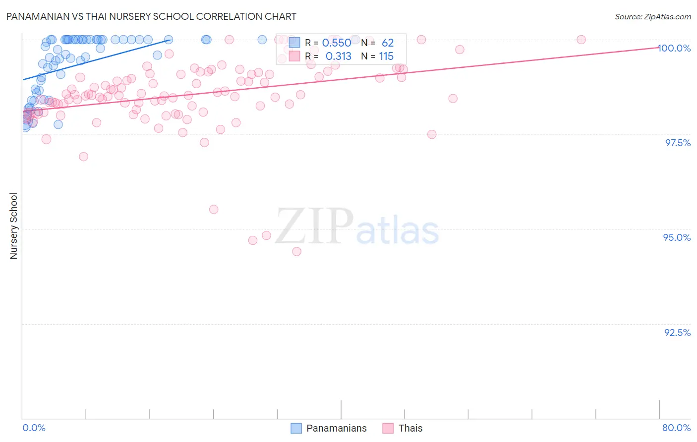 Panamanian vs Thai Nursery School