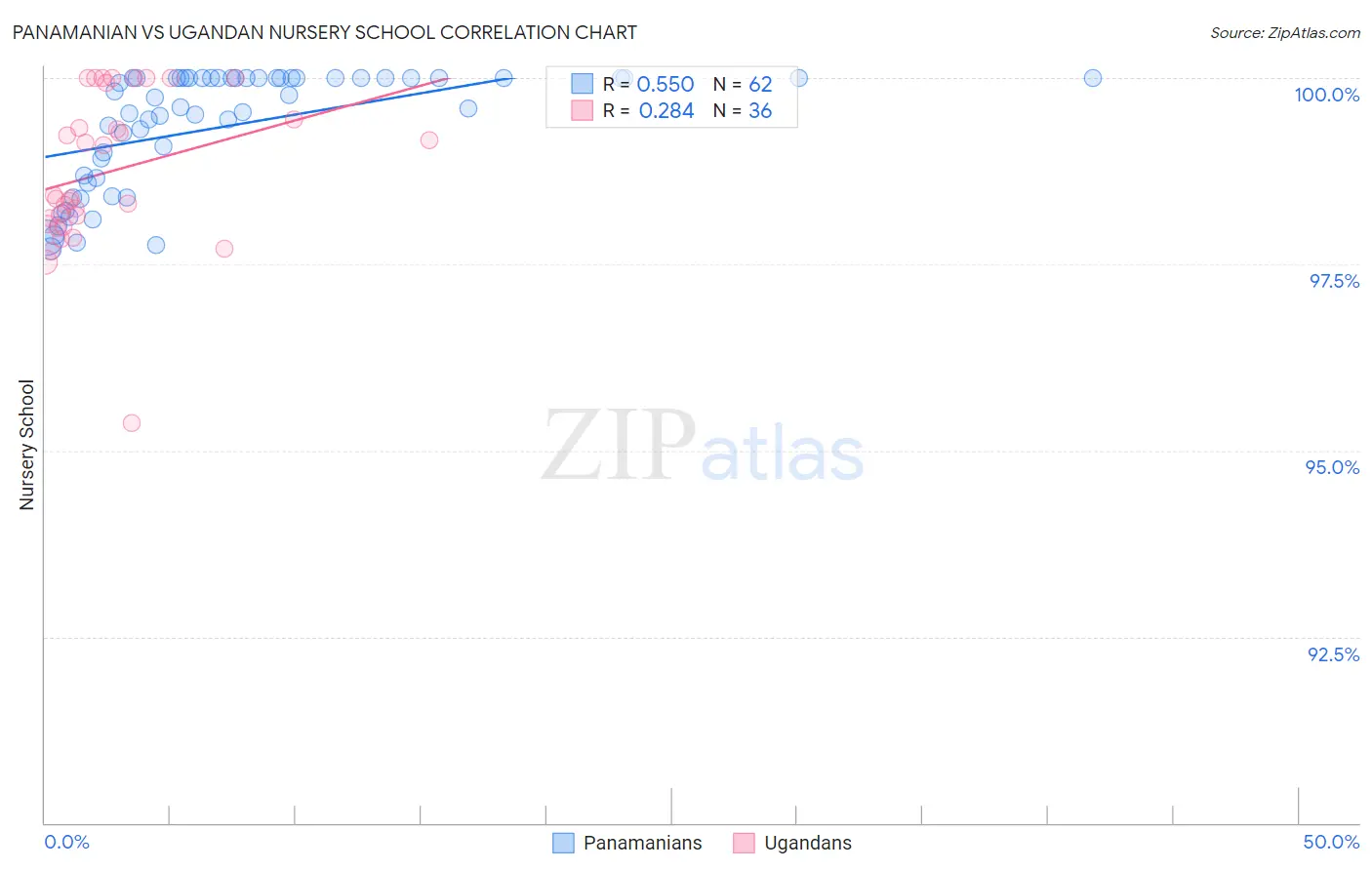 Panamanian vs Ugandan Nursery School