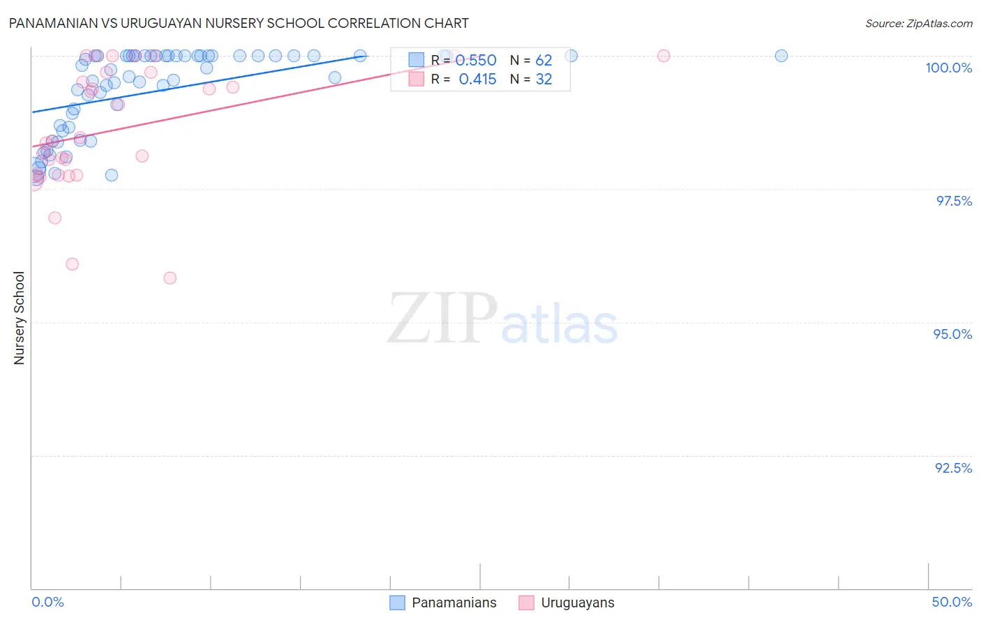 Panamanian vs Uruguayan Nursery School