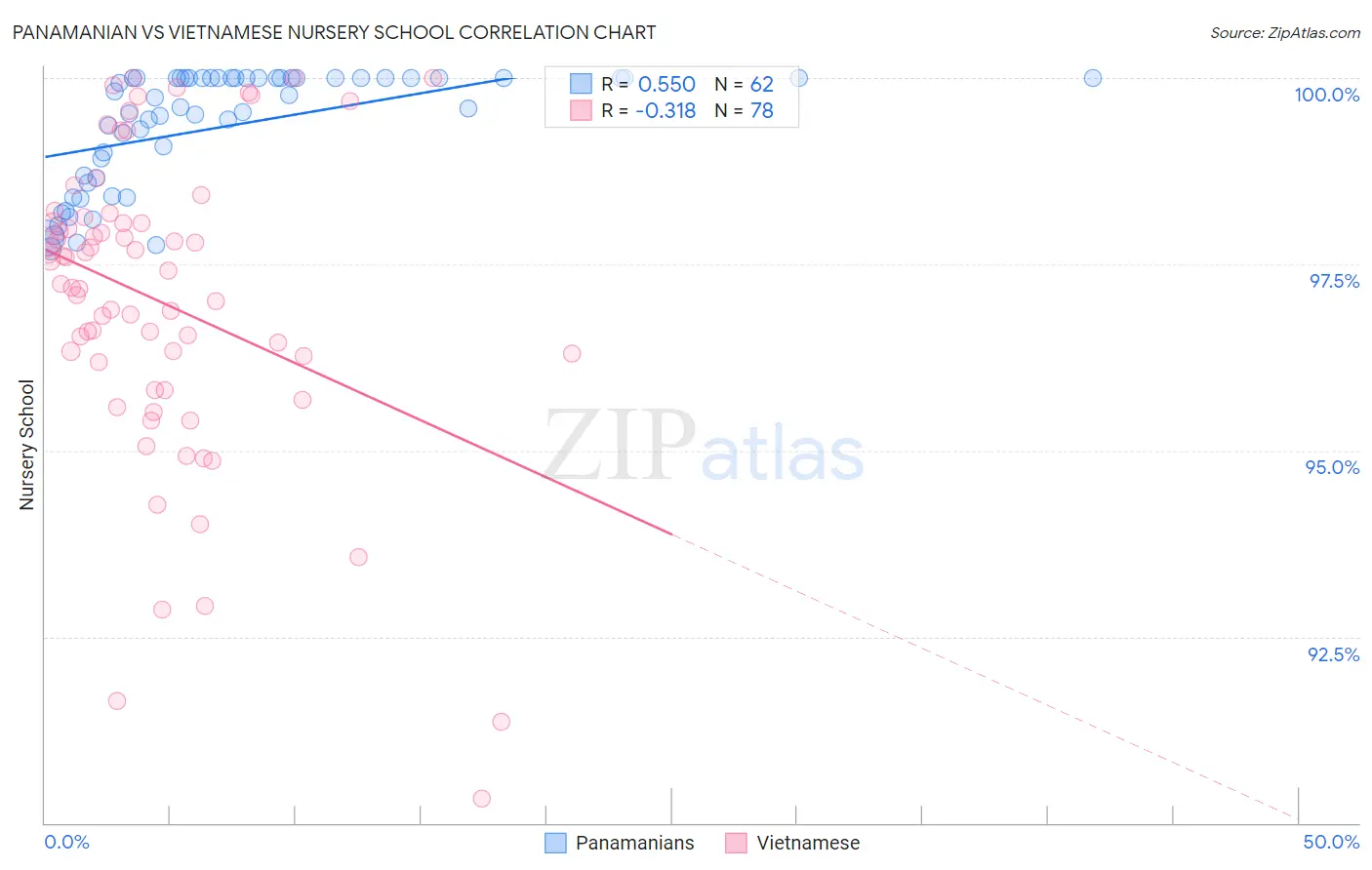 Panamanian vs Vietnamese Nursery School