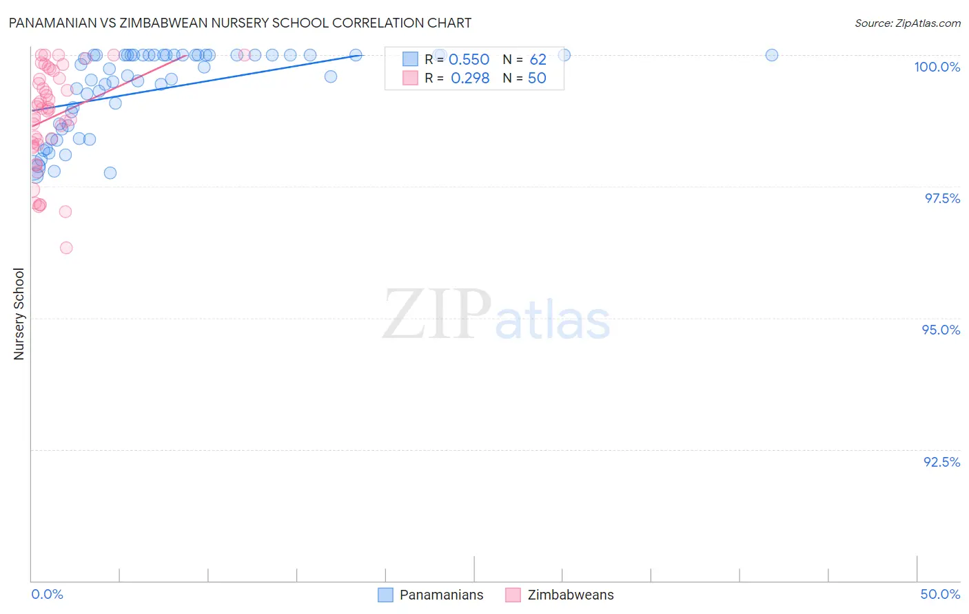 Panamanian vs Zimbabwean Nursery School