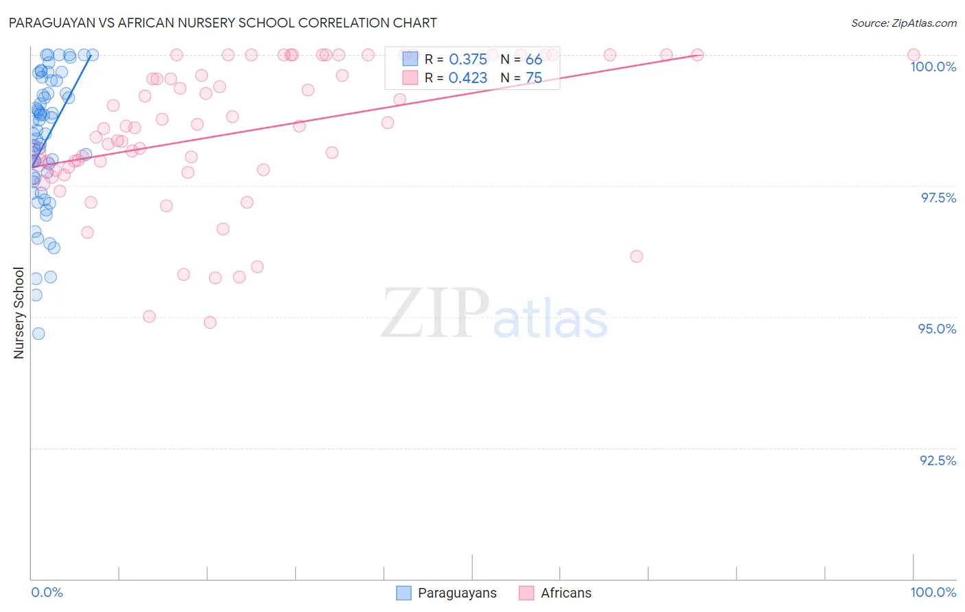 Paraguayan vs African Nursery School