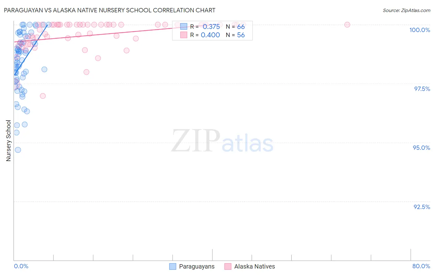 Paraguayan vs Alaska Native Nursery School