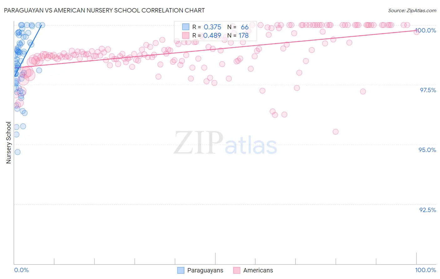 Paraguayan vs American Nursery School