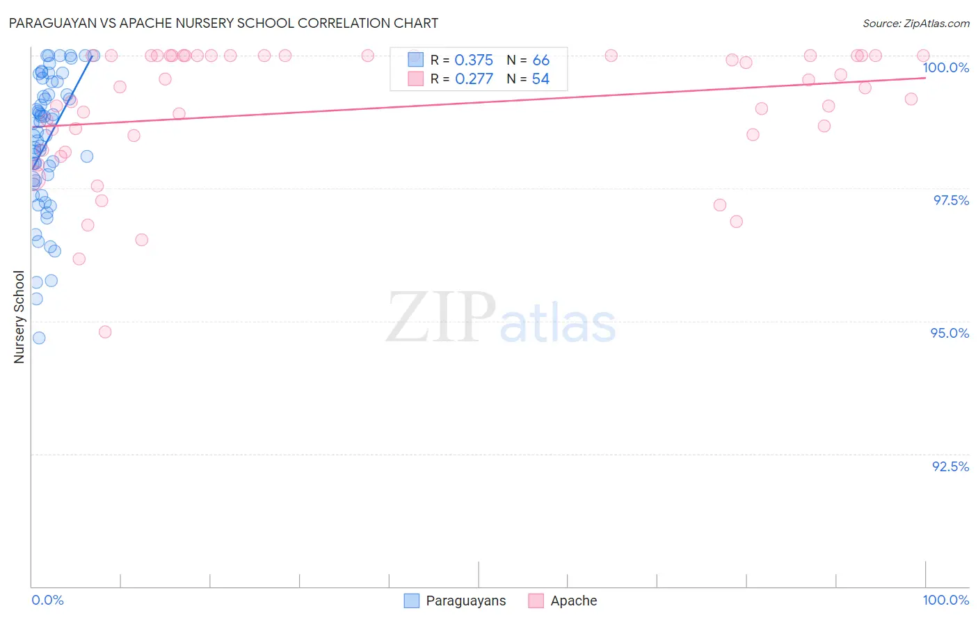 Paraguayan vs Apache Nursery School