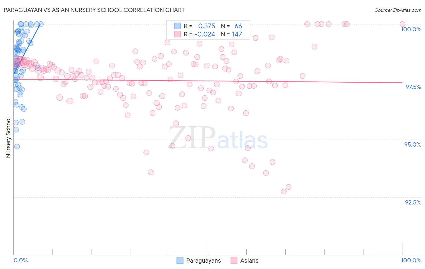Paraguayan vs Asian Nursery School