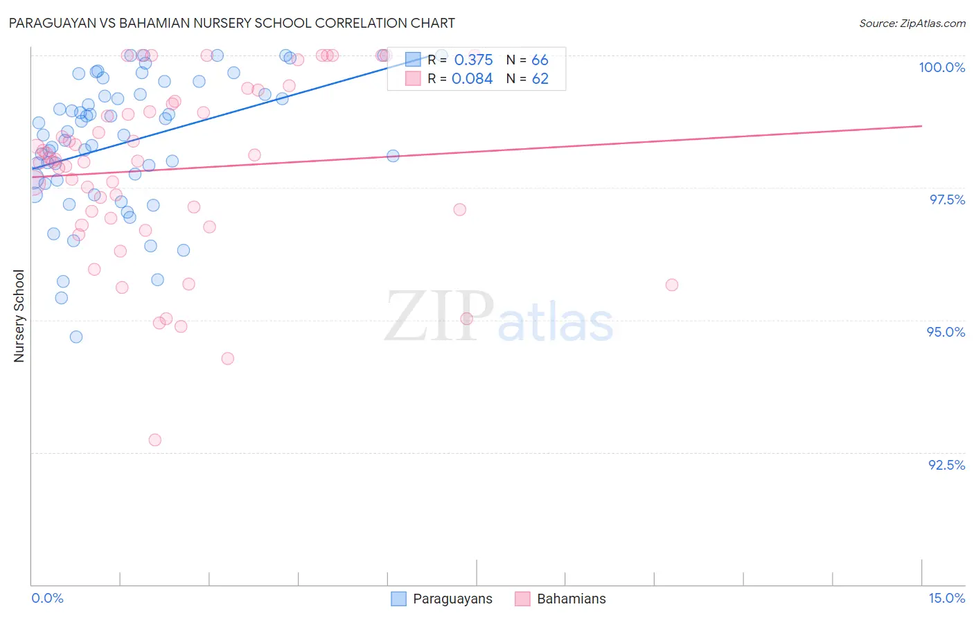 Paraguayan vs Bahamian Nursery School