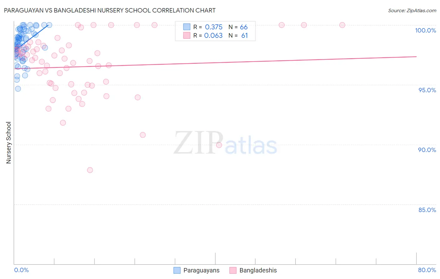 Paraguayan vs Bangladeshi Nursery School