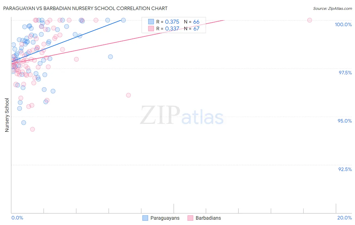 Paraguayan vs Barbadian Nursery School