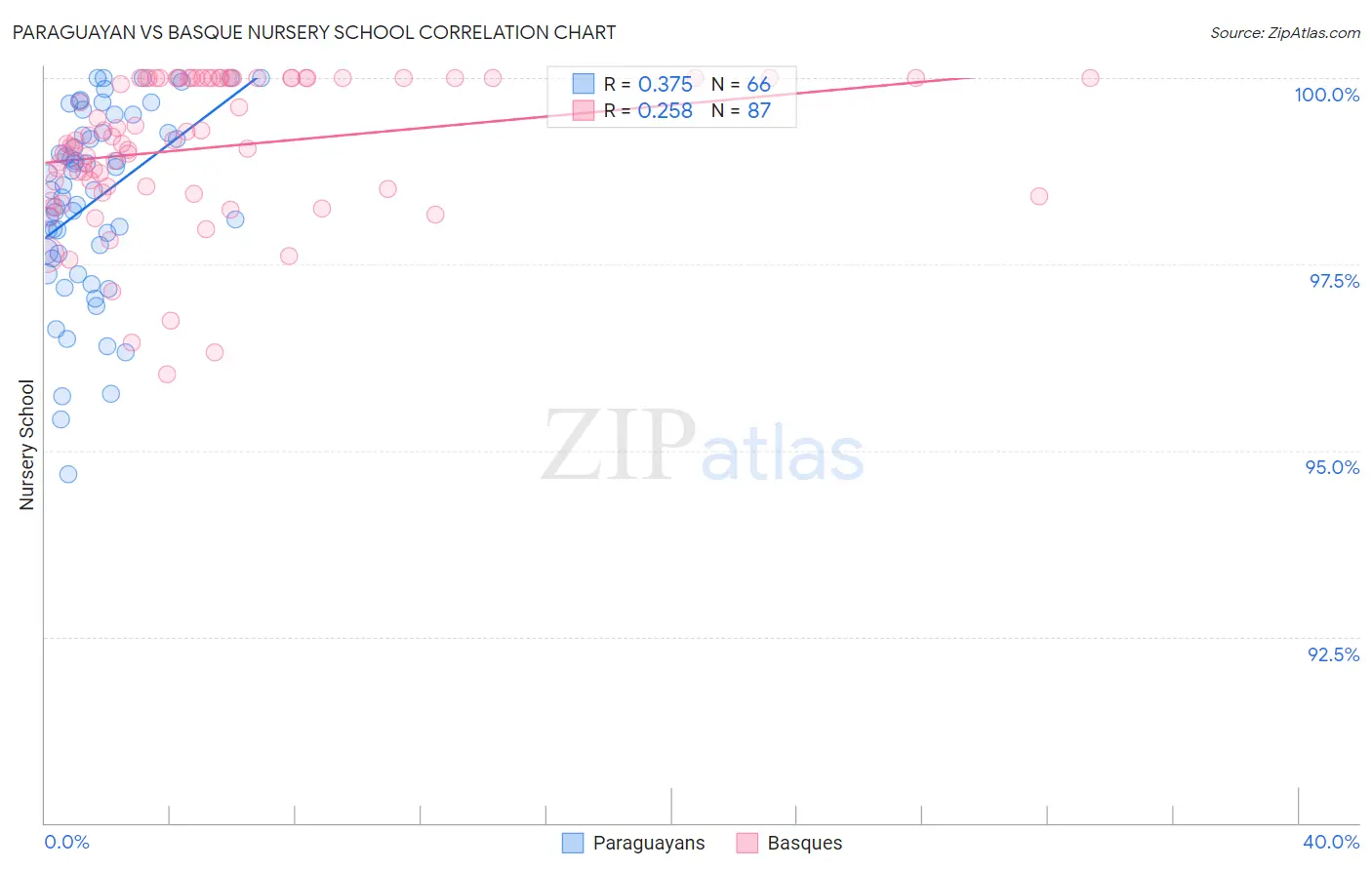 Paraguayan vs Basque Nursery School