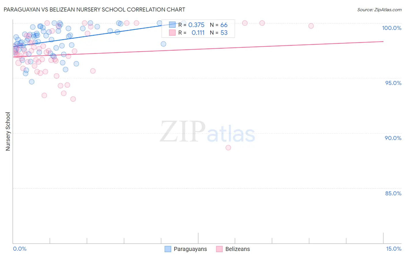 Paraguayan vs Belizean Nursery School