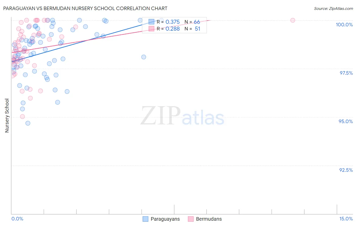 Paraguayan vs Bermudan Nursery School