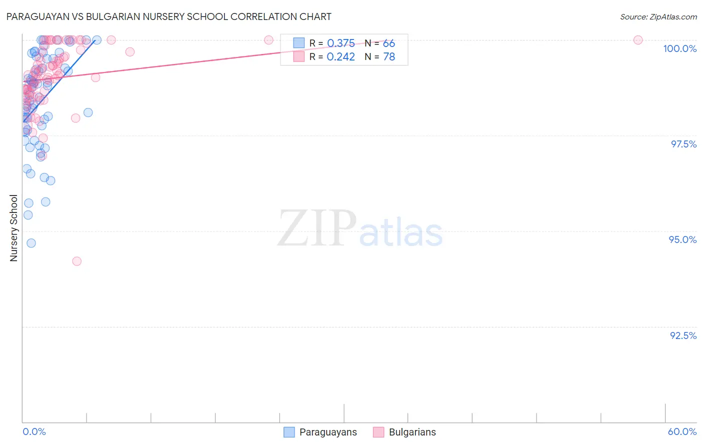 Paraguayan vs Bulgarian Nursery School
