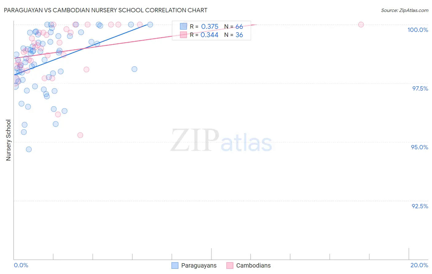 Paraguayan vs Cambodian Nursery School