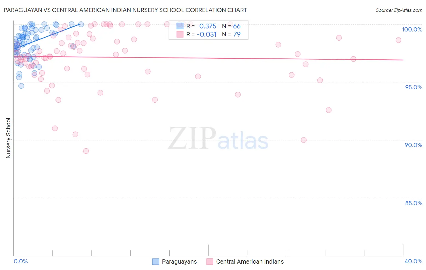 Paraguayan vs Central American Indian Nursery School
