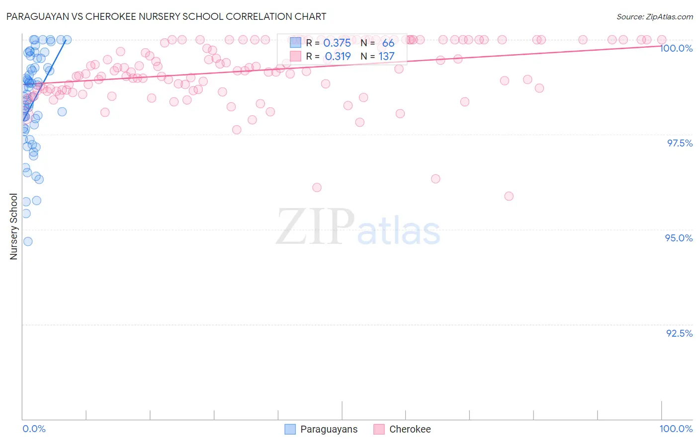 Paraguayan vs Cherokee Nursery School